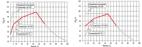 Нагрузочные характеристики при питании от преобразователя частоты АВВ с режимом управления DTC (слева) и любого другого преобразователя частоты (справа).jpg